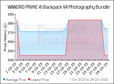 Best Price History for the WANDRD PRVKE 41 Backpack V4 Photography Bundle
