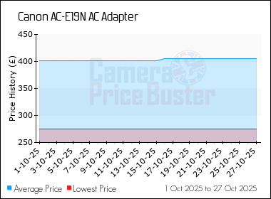 Best Price History for the Canon AC-E19N AC Adapter