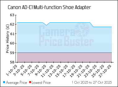 Best Price History for the Canon AD-E1 Multi-function Shoe Adapter