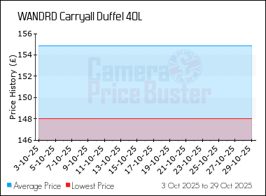 Best Price History for the WANDRD Carryall Duffel 40L