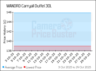 Best Price History for the WANDRD Carryall Duffel 30L