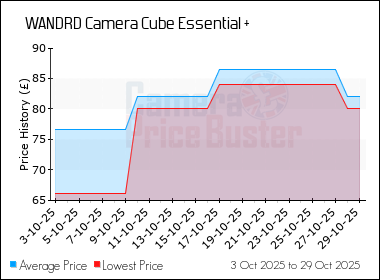 Best Price History for the WANDRD Camera Cube Essential +