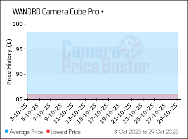 Best Price History for the WANDRD Camera Cube Pro +
