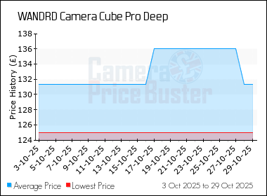 Best Price History for the WANDRD Camera Cube Pro Deep