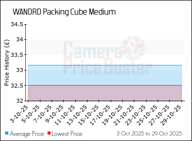 Best Price History for the WANDRD Packing Cube Medium