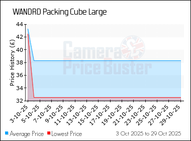 Best Price History for the WANDRD Packing Cube Large