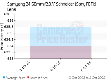 Best Price History for the Samyang 24-60mm f2.8 AF Schneider (Sony FE Fit) Lens