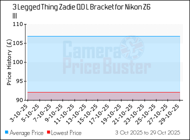 Best Price History for the 3 Legged Thing Zadie QD L Bracket for Nikon Z6 III