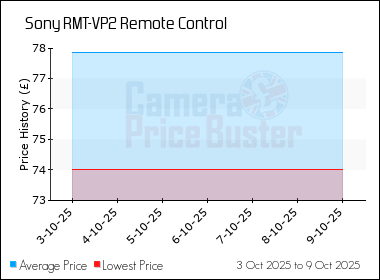Best Price History for the Sony RMT-VP2 Remote Control