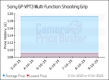 Best Price History for the Sony GP-VPT3 Multi-Function Shooting Grip