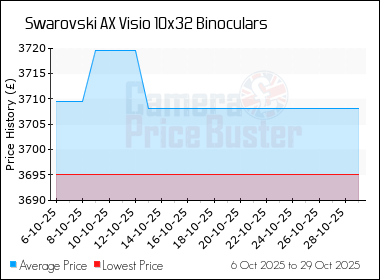 Best Price History for the Swarovski AX Visio 10x32 Binoculars