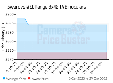 Best Price History for the Swarovski EL Range 8x42 TA Binoculars