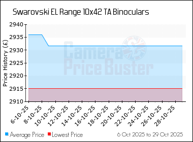 Best Price History for the Swarovski EL Range 10x42 TA Binoculars