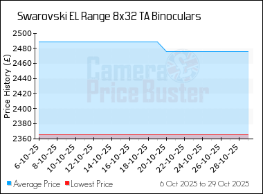 Best Price History for the Swarovski EL Range 8x32 TA Binoculars