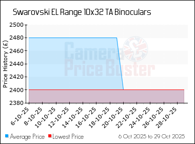 Best Price History for the Swarovski EL Range 10x32 TA Binoculars