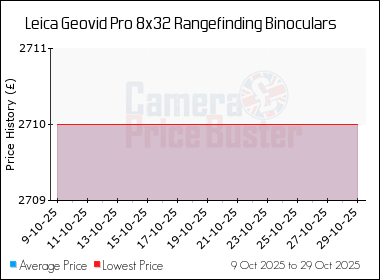 Best Price History for the Leica Geovid Pro 8x32 Rangefinding Binoculars