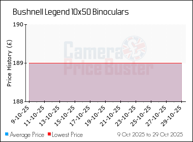 Best Price History for the Bushnell Legend 10x50 Binoculars