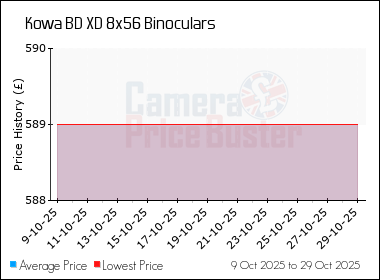 Best Price History for the Kowa BD XD 8x56 Binoculars