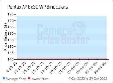 Best Price History for the Pentax AP 8x30 WP Binoculars