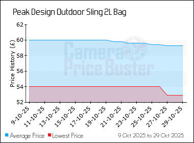Best Price History for the Peak Design Outdoor Sling 2L Bag