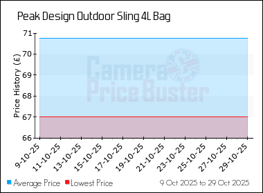 Best Price History for the Peak Design Outdoor Sling 4L Bag