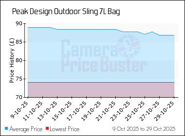 Best Price History for the Peak Design Outdoor Sling 7L Bag