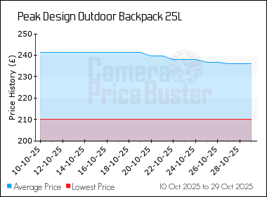 Best Price History for the Peak Design Outdoor Backpack 25L