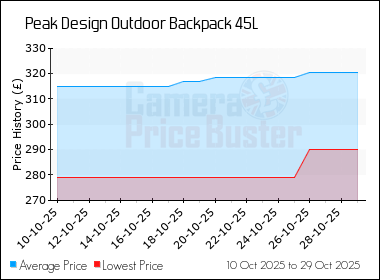 Best Price History for the Peak Design Outdoor Backpack 45L