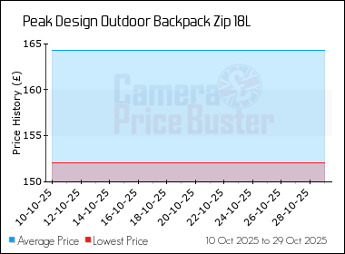 Best Price History for the Peak Design Outdoor Backpack Zip 18L