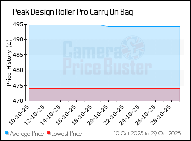 Best Price History for the Peak Design Roller Pro Carry On Bag