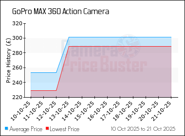 Best Price History for the GoPro MAX 360 Action Camera