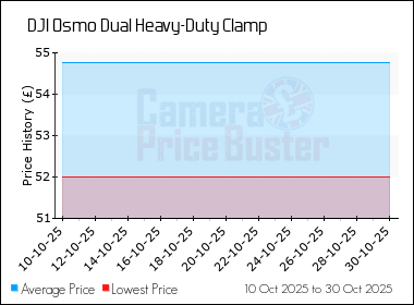 Best Price History for the DJI Osmo Dual Heavy-Duty Clamp