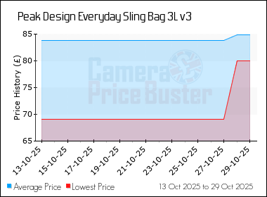 Best Price History for the Peak Design Everyday Sling Bag 3L v3