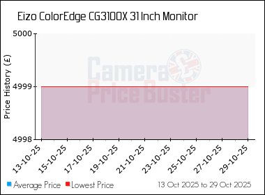 Best Price History for the Eizo ColorEdge CG3100X 31 Inch Monitor