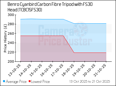 Best Price History for the Benro Cyanbird Carbon Fibre Tripod with FS30 Head (TCBC15FS30)