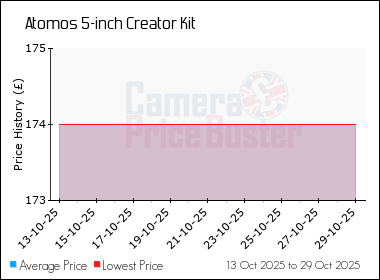 Best Price History for the Atomos 5-inch Creator Kit