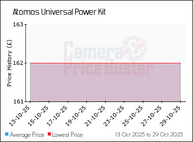 Best Price History for the Atomos Universal Power Kit