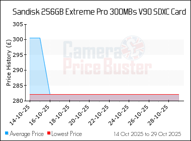 Best Price History for the Sandisk 256GB Extreme Pro 300MBs V90 SDXC Card