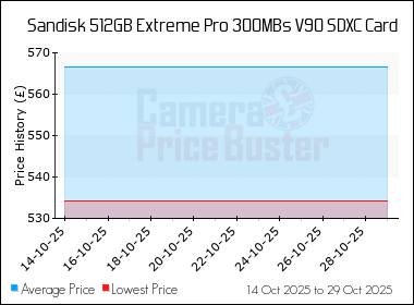 Best Price History for the Sandisk 512GB Extreme Pro 300MBs V90 SDXC Card