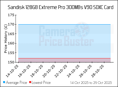 Best Price History for the Sandisk 128GB Extreme Pro 300MBs V90 SDXC Card