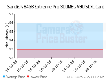 Best Price History for the Sandisk 64GB Extreme Pro 300MBs V90 SDXC Card