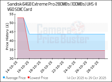 Best Price History for the Sandisk 64GB Extreme Pro 280MBs (100MBs) UHS-II V60 SDXC Card
