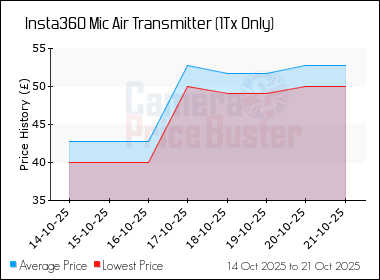 Best Price History for the Insta360 Mic Air Transmitter (1Tx Only)