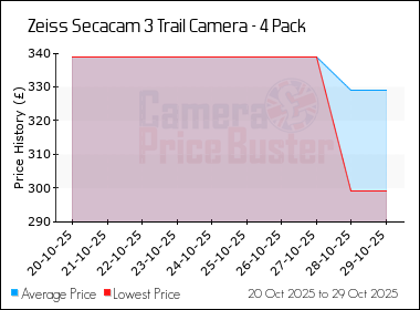Best Price History for the Zeiss Secacam 3 Trail Camera - 4 Pack