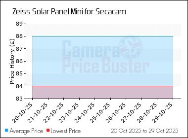 Best Price History for the Zeiss Solar Panel Mini for Secacam