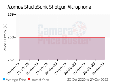 Best Price History for the Atomos StudioSonic Shotgun Microphone