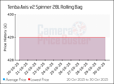 Best Price History for the Tenba Axis v2 Spinner 28L Rolling Bag