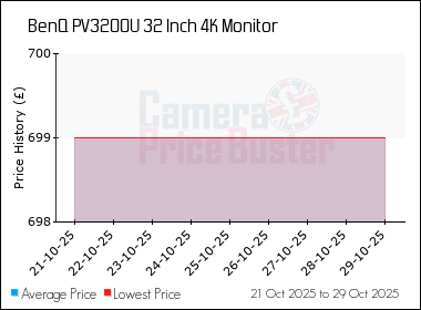 Best Price History for the BenQ PV3200U 32 Inch 4K Monitor