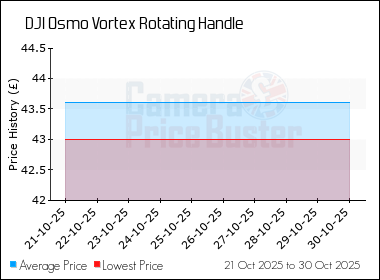 Best Price History for the DJI Osmo Vortex Rotating Handle