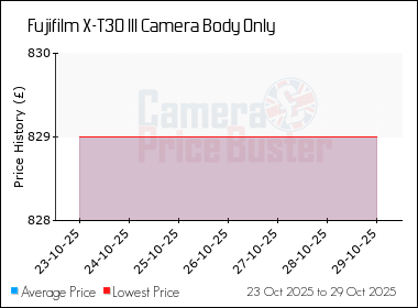 Best Price History for the Fujifilm X-T30 III Camera Body Only